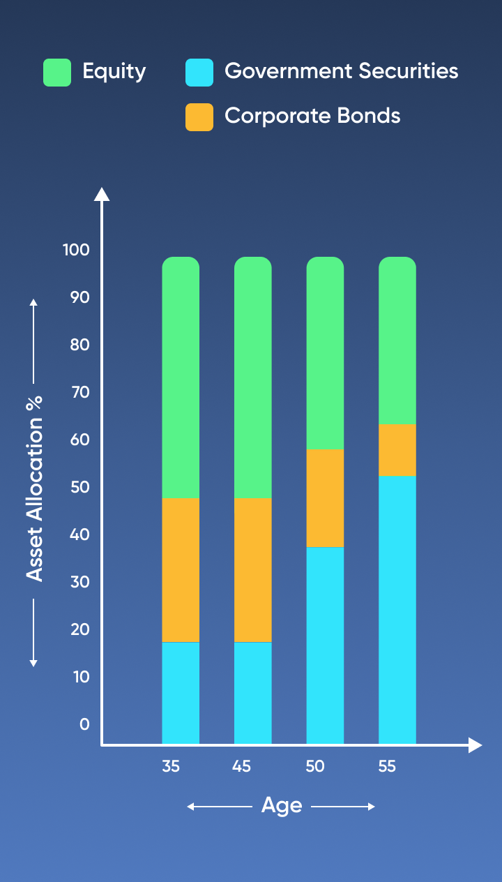 Assest Allocation