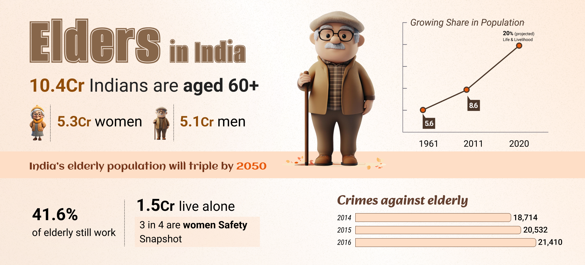 Elders in India